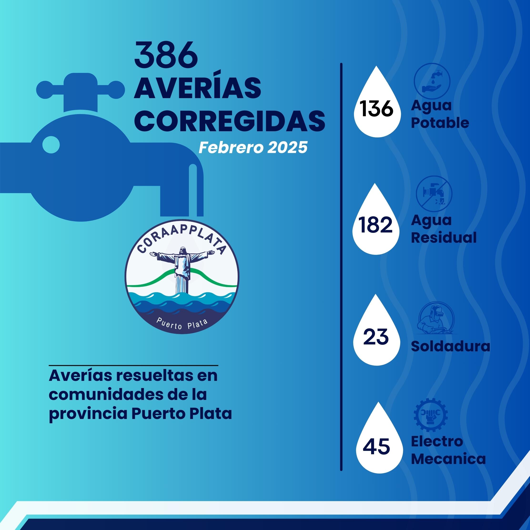 En el mes de febrero, las brigadas CORAAPPLATA solucionaron un total 386 averías en comunidades y sectores de la provincia Puerto Plata. De las cuales 136 de agua potable; 182 de agua residuales; 23 de soldadura y 45 electromecánica.