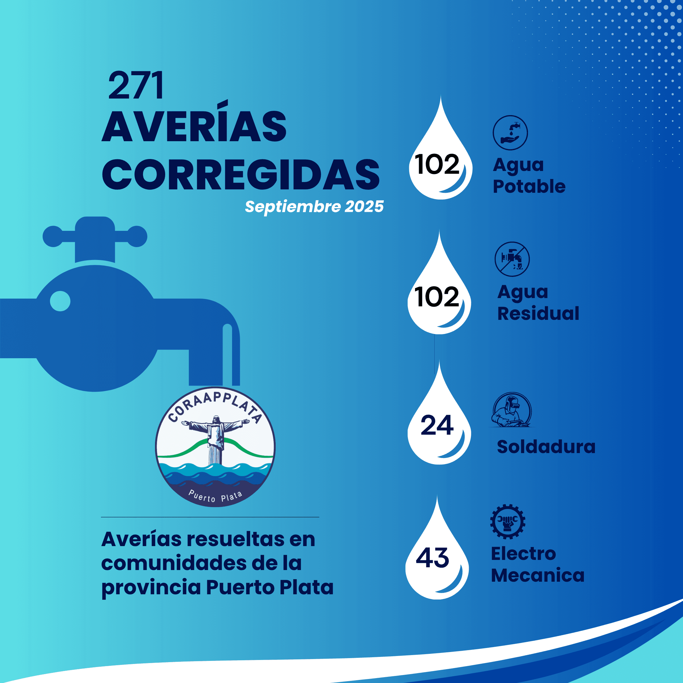 Averías resueltas en septiembre