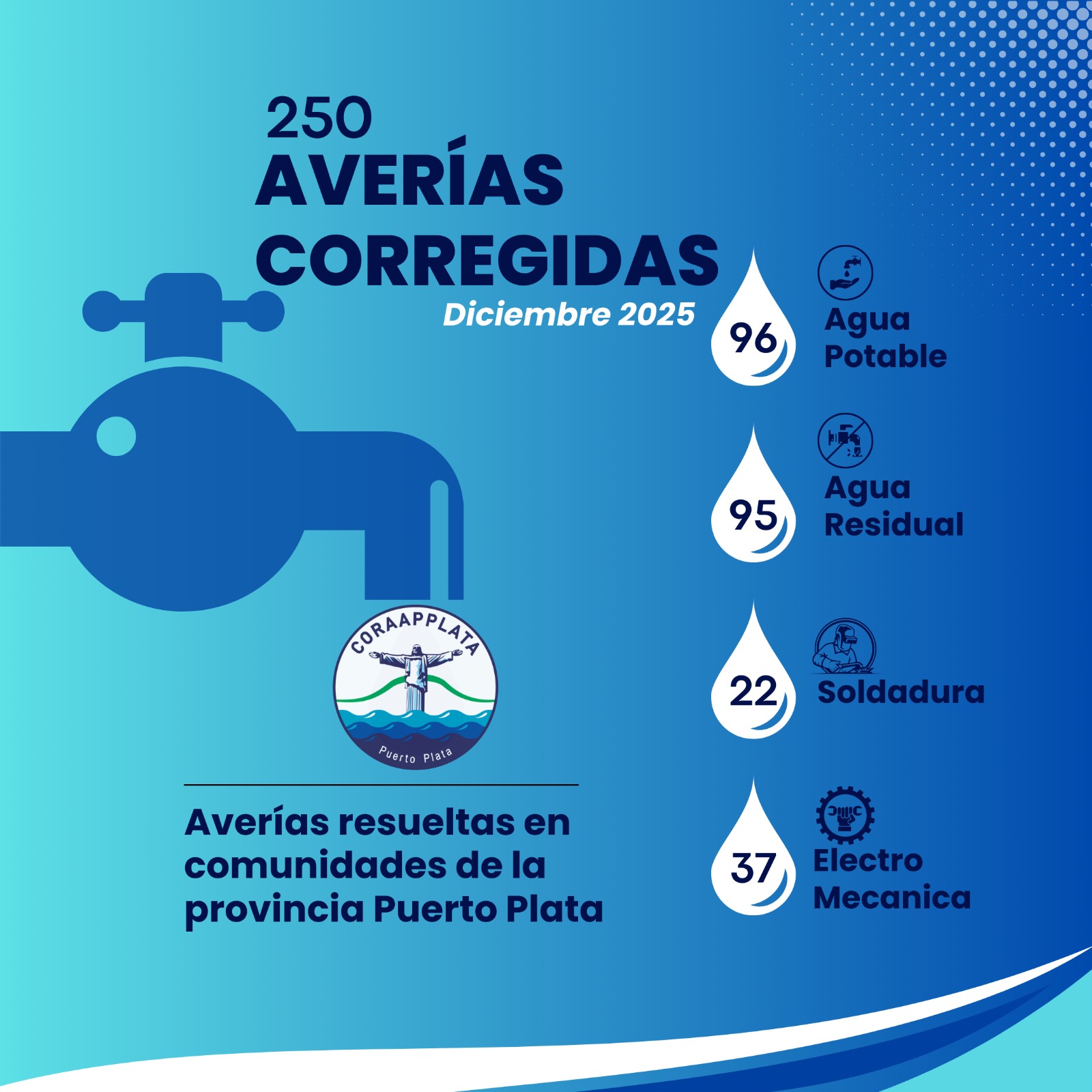 Averías resuletas en mes de diciembre