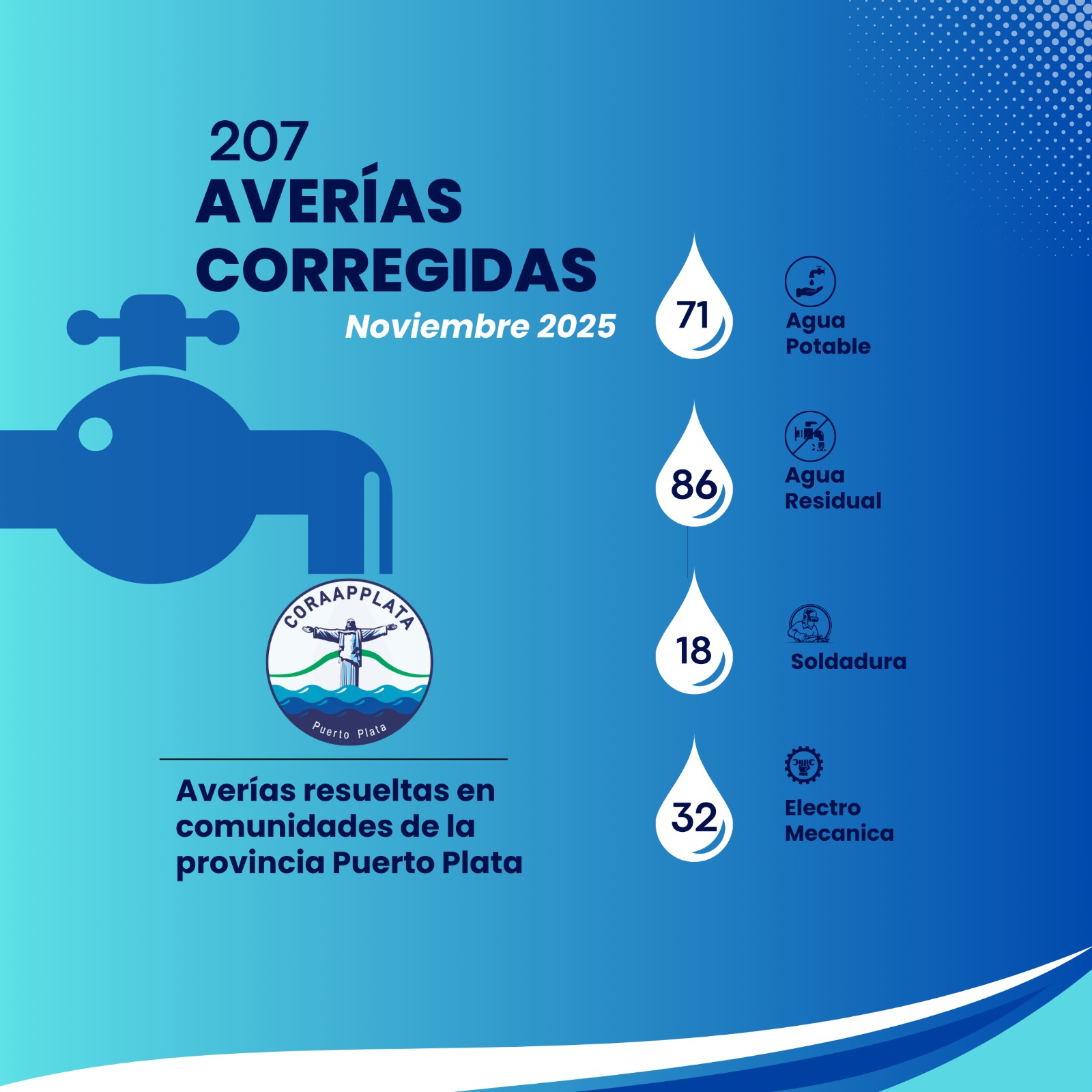 207 averías corregidas en noviembre